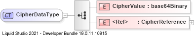 XSD Diagram of CipherDataType