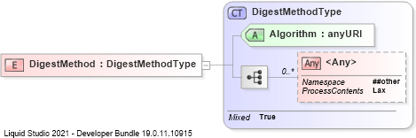 XSD Diagram of DigestMethod