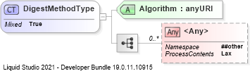 XSD Diagram of DigestMethodType