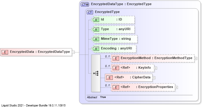 XSD Diagram of EncryptedData