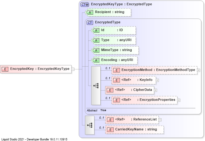 XSD Diagram of EncryptedKey