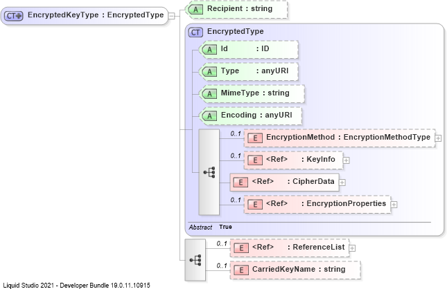 XSD Diagram of EncryptedKeyType