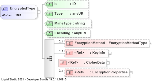XSD Diagram of EncryptedType