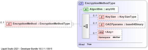 XSD Diagram of EncryptionMethod