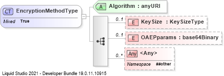 XSD Diagram of EncryptionMethodType