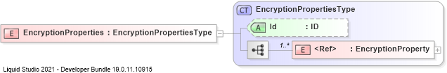 XSD Diagram of EncryptionProperties