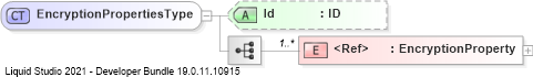 XSD Diagram of EncryptionPropertiesType