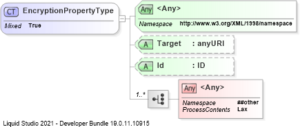 XSD Diagram of EncryptionPropertyType