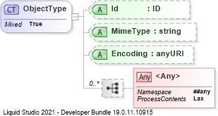 XSD Diagram of ObjectType