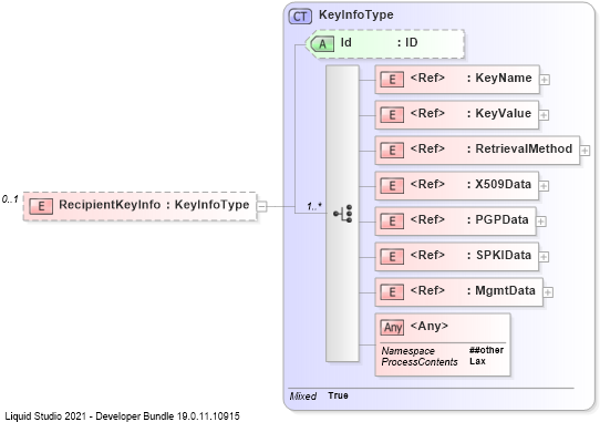 XSD Diagram of RecipientKeyInfo