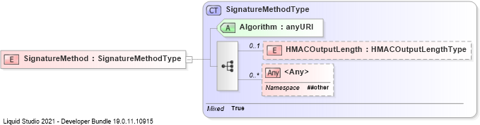XSD Diagram of SignatureMethod