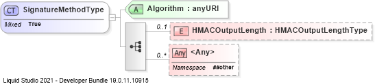 XSD Diagram of SignatureMethodType