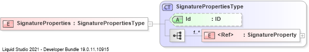 XSD Diagram of SignatureProperties