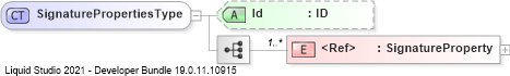 XSD Diagram of SignaturePropertiesType