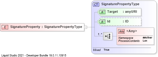 XSD Diagram of SignatureProperty