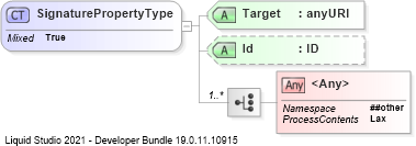 XSD Diagram of SignaturePropertyType