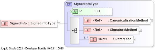 XSD Diagram of SignedInfo