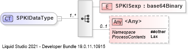 XSD Diagram of SPKIDataType