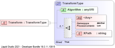 XSD Diagram of Transform