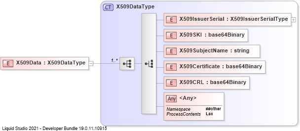 XSD Diagram of X509Data