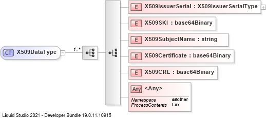 XSD Diagram of X509DataType