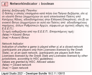 XSD Diagram of NetworkIndicator
